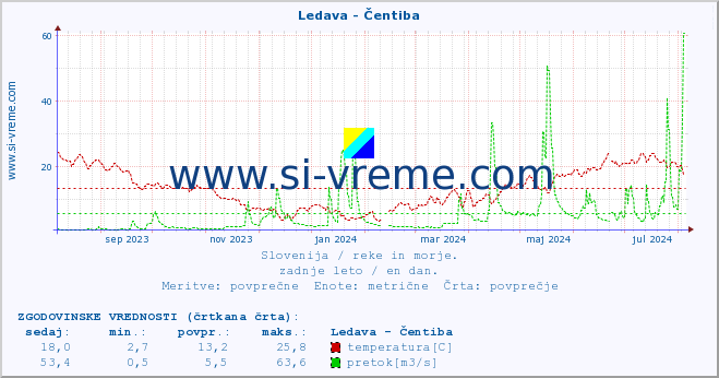 POVPREČJE :: Ledava - Čentiba :: temperatura | pretok | višina :: zadnje leto / en dan.