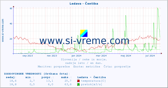 POVPREČJE :: Ledava - Čentiba :: temperatura | pretok | višina :: zadnje leto / en dan.