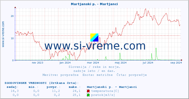 POVPREČJE :: Martjanski p. - Martjanci :: temperatura | pretok | višina :: zadnje leto / en dan.