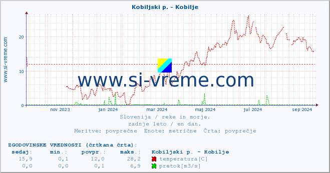 POVPREČJE :: Kobiljski p. - Kobilje :: temperatura | pretok | višina :: zadnje leto / en dan.