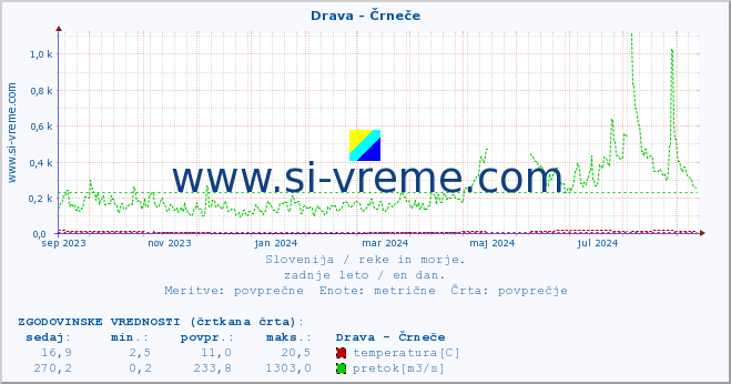 POVPREČJE :: Drava - Črneče :: temperatura | pretok | višina :: zadnje leto / en dan.