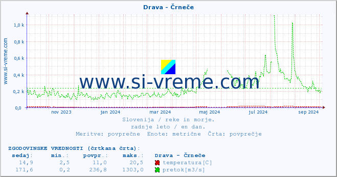 POVPREČJE :: Drava - Črneče :: temperatura | pretok | višina :: zadnje leto / en dan.