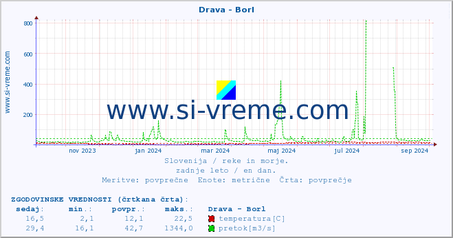 POVPREČJE :: Drava - Borl :: temperatura | pretok | višina :: zadnje leto / en dan.