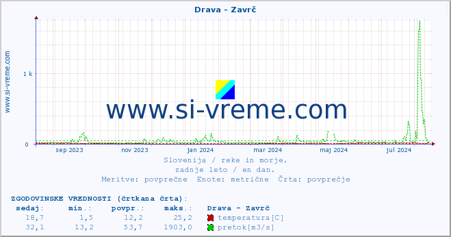 POVPREČJE :: Drava - Zavrč :: temperatura | pretok | višina :: zadnje leto / en dan.