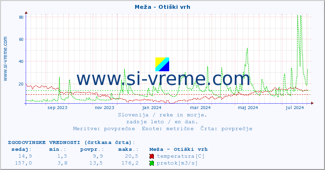 POVPREČJE :: Meža - Otiški vrh :: temperatura | pretok | višina :: zadnje leto / en dan.