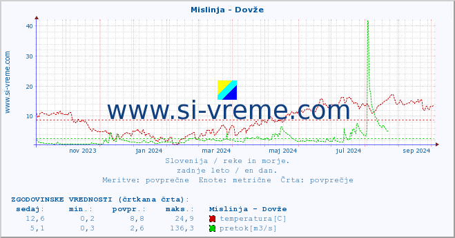 POVPREČJE :: Mislinja - Dovže :: temperatura | pretok | višina :: zadnje leto / en dan.