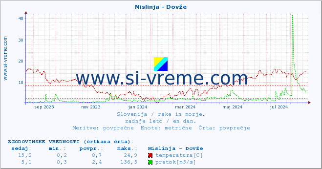 POVPREČJE :: Mislinja - Dovže :: temperatura | pretok | višina :: zadnje leto / en dan.