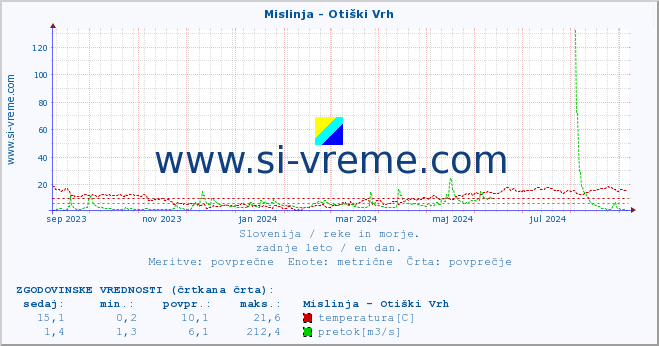 POVPREČJE :: Mislinja - Otiški Vrh :: temperatura | pretok | višina :: zadnje leto / en dan.