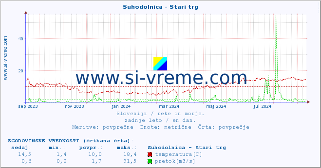 POVPREČJE :: Suhodolnica - Stari trg :: temperatura | pretok | višina :: zadnje leto / en dan.