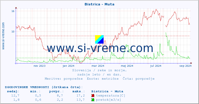 POVPREČJE :: Bistrica - Muta :: temperatura | pretok | višina :: zadnje leto / en dan.