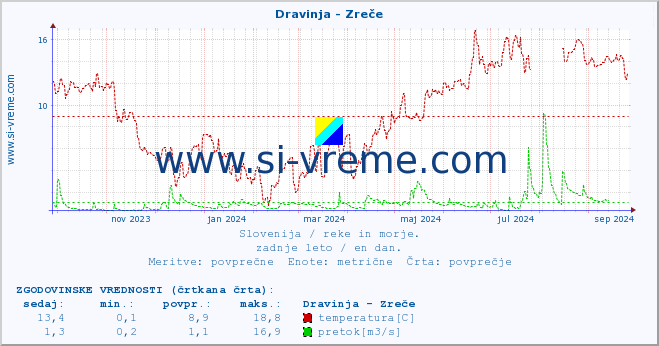 POVPREČJE :: Dravinja - Zreče :: temperatura | pretok | višina :: zadnje leto / en dan.