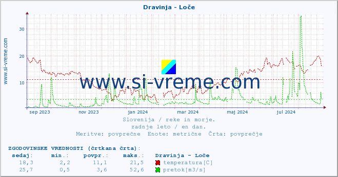 POVPREČJE :: Dravinja - Loče :: temperatura | pretok | višina :: zadnje leto / en dan.