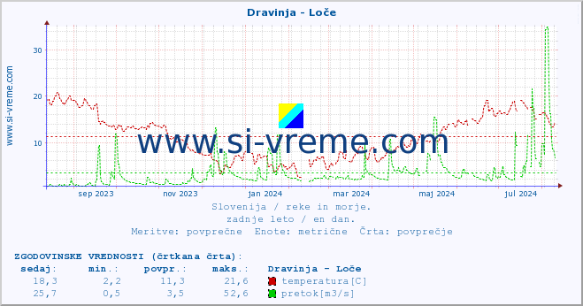 POVPREČJE :: Dravinja - Loče :: temperatura | pretok | višina :: zadnje leto / en dan.