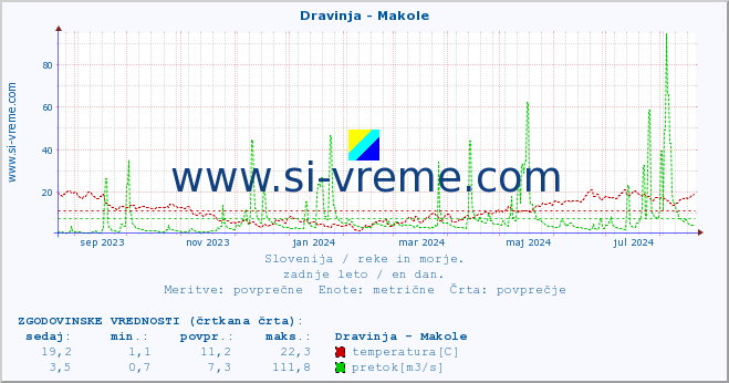 POVPREČJE :: Dravinja - Makole :: temperatura | pretok | višina :: zadnje leto / en dan.