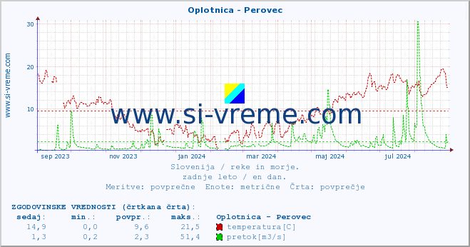 POVPREČJE :: Oplotnica - Perovec :: temperatura | pretok | višina :: zadnje leto / en dan.