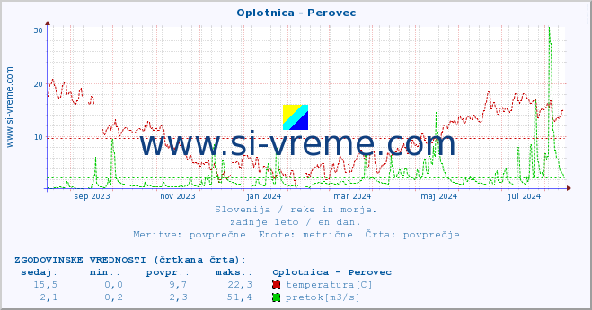 POVPREČJE :: Oplotnica - Perovec :: temperatura | pretok | višina :: zadnje leto / en dan.