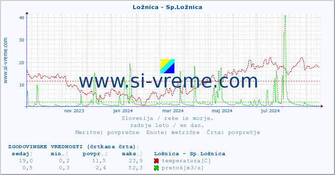 POVPREČJE :: Ložnica - Sp.Ložnica :: temperatura | pretok | višina :: zadnje leto / en dan.