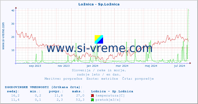 POVPREČJE :: Ložnica - Sp.Ložnica :: temperatura | pretok | višina :: zadnje leto / en dan.