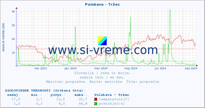 POVPREČJE :: Polskava - Tržec :: temperatura | pretok | višina :: zadnje leto / en dan.