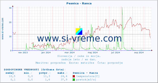 POVPREČJE :: Pesnica - Ranca :: temperatura | pretok | višina :: zadnje leto / en dan.