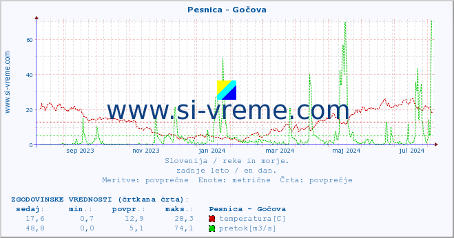 POVPREČJE :: Pesnica - Gočova :: temperatura | pretok | višina :: zadnje leto / en dan.