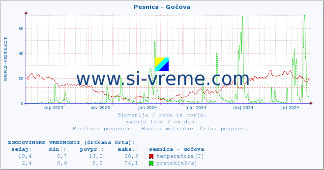 POVPREČJE :: Pesnica - Gočova :: temperatura | pretok | višina :: zadnje leto / en dan.