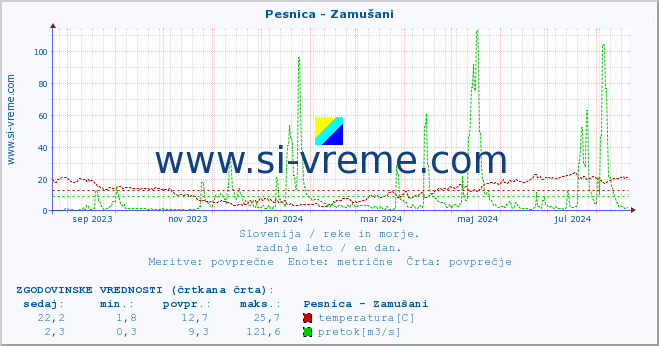 POVPREČJE :: Pesnica - Zamušani :: temperatura | pretok | višina :: zadnje leto / en dan.