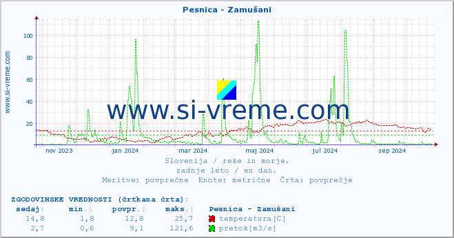 POVPREČJE :: Pesnica - Zamušani :: temperatura | pretok | višina :: zadnje leto / en dan.