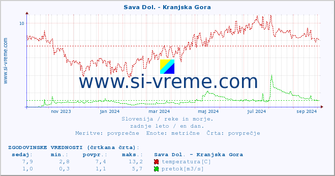 POVPREČJE :: Sava Dol. - Kranjska Gora :: temperatura | pretok | višina :: zadnje leto / en dan.