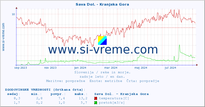 POVPREČJE :: Sava Dol. - Kranjska Gora :: temperatura | pretok | višina :: zadnje leto / en dan.