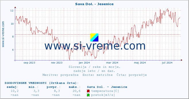 POVPREČJE :: Sava Dol. - Jesenice :: temperatura | pretok | višina :: zadnje leto / en dan.