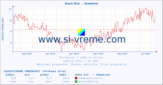 POVPREČJE :: Sava Dol. - Jesenice :: temperatura | pretok | višina :: zadnje leto / en dan.