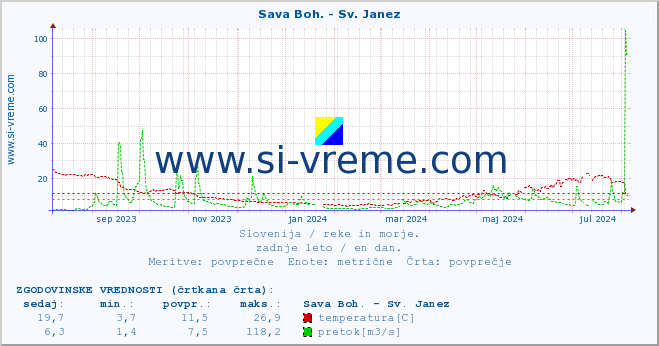 POVPREČJE :: Sava Boh. - Sv. Janez :: temperatura | pretok | višina :: zadnje leto / en dan.