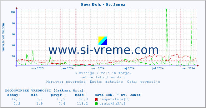 POVPREČJE :: Sava Boh. - Sv. Janez :: temperatura | pretok | višina :: zadnje leto / en dan.