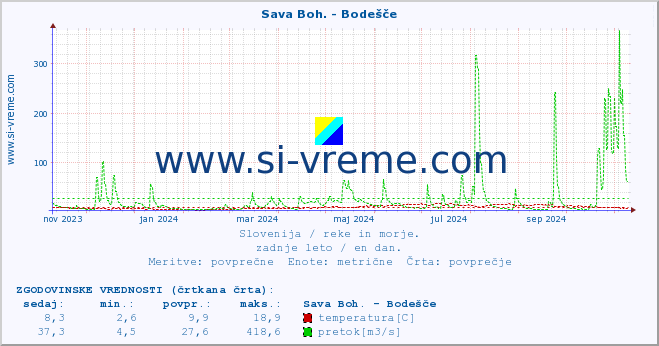 POVPREČJE :: Sava Boh. - Bodešče :: temperatura | pretok | višina :: zadnje leto / en dan.