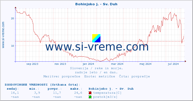 POVPREČJE :: Bohinjsko j. - Sv. Duh :: temperatura | pretok | višina :: zadnje leto / en dan.