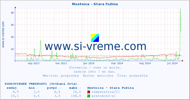 POVPREČJE :: Mostnica - Stara Fužina :: temperatura | pretok | višina :: zadnje leto / en dan.