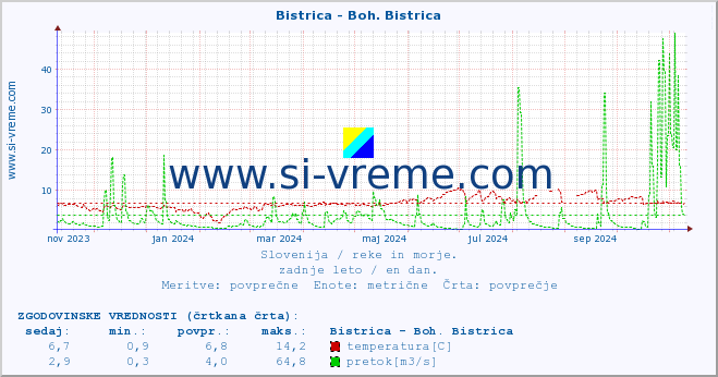 POVPREČJE :: Bistrica - Boh. Bistrica :: temperatura | pretok | višina :: zadnje leto / en dan.