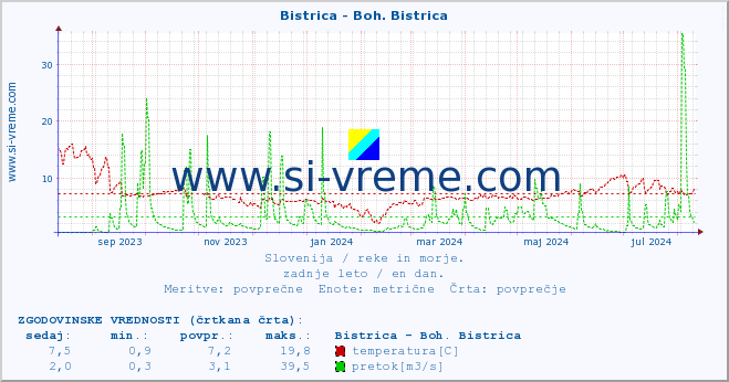 POVPREČJE :: Bistrica - Boh. Bistrica :: temperatura | pretok | višina :: zadnje leto / en dan.