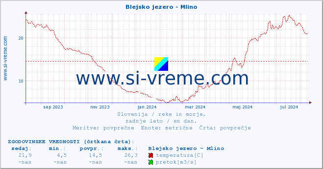 POVPREČJE :: Blejsko jezero - Mlino :: temperatura | pretok | višina :: zadnje leto / en dan.