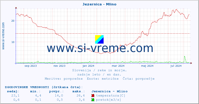 POVPREČJE :: Jezernica - Mlino :: temperatura | pretok | višina :: zadnje leto / en dan.