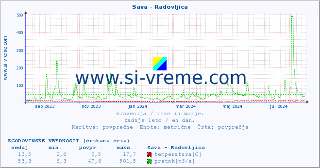 POVPREČJE :: Sava - Radovljica :: temperatura | pretok | višina :: zadnje leto / en dan.