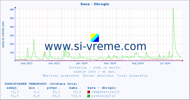 POVPREČJE :: Sava - Okroglo :: temperatura | pretok | višina :: zadnje leto / en dan.