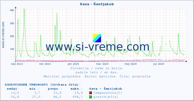 POVPREČJE :: Sava - Šentjakob :: temperatura | pretok | višina :: zadnje leto / en dan.