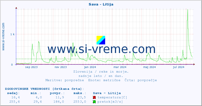 POVPREČJE :: Sava - Litija :: temperatura | pretok | višina :: zadnje leto / en dan.