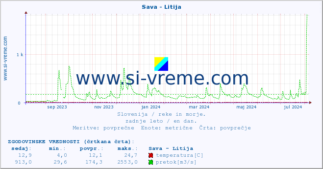 POVPREČJE :: Sava - Litija :: temperatura | pretok | višina :: zadnje leto / en dan.