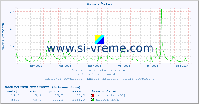 POVPREČJE :: Sava - Čatež :: temperatura | pretok | višina :: zadnje leto / en dan.