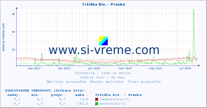 POVPREČJE :: Tržiška Bis. - Preska :: temperatura | pretok | višina :: zadnje leto / en dan.