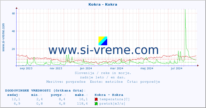 POVPREČJE :: Kokra - Kokra :: temperatura | pretok | višina :: zadnje leto / en dan.