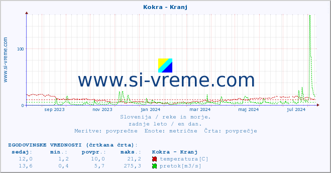 POVPREČJE :: Kokra - Kranj :: temperatura | pretok | višina :: zadnje leto / en dan.